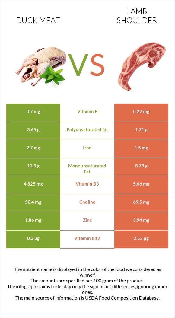 Բադի միս vs Lamb shoulder infographic