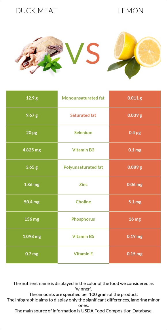 Բադի միս vs Կիտրոն infographic