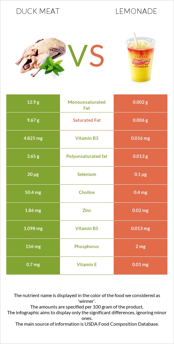 Duck meat vs Lemonade infographic