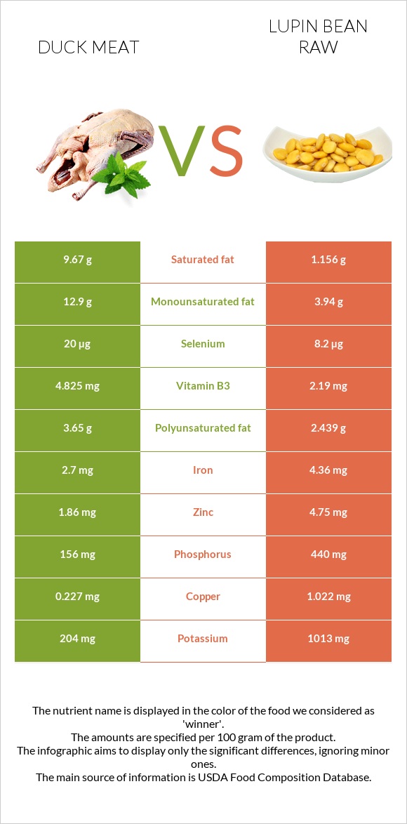 Duck meat vs Lupin Bean Raw infographic
