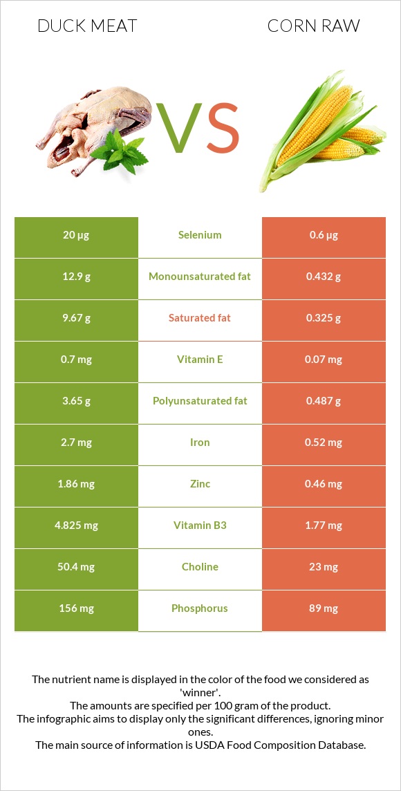 Duck meat vs Corn raw infographic