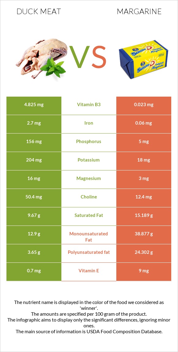 Duck meat vs Margarine infographic