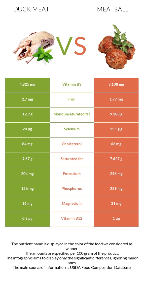 Բադի միս vs Կոլոլակ infographic