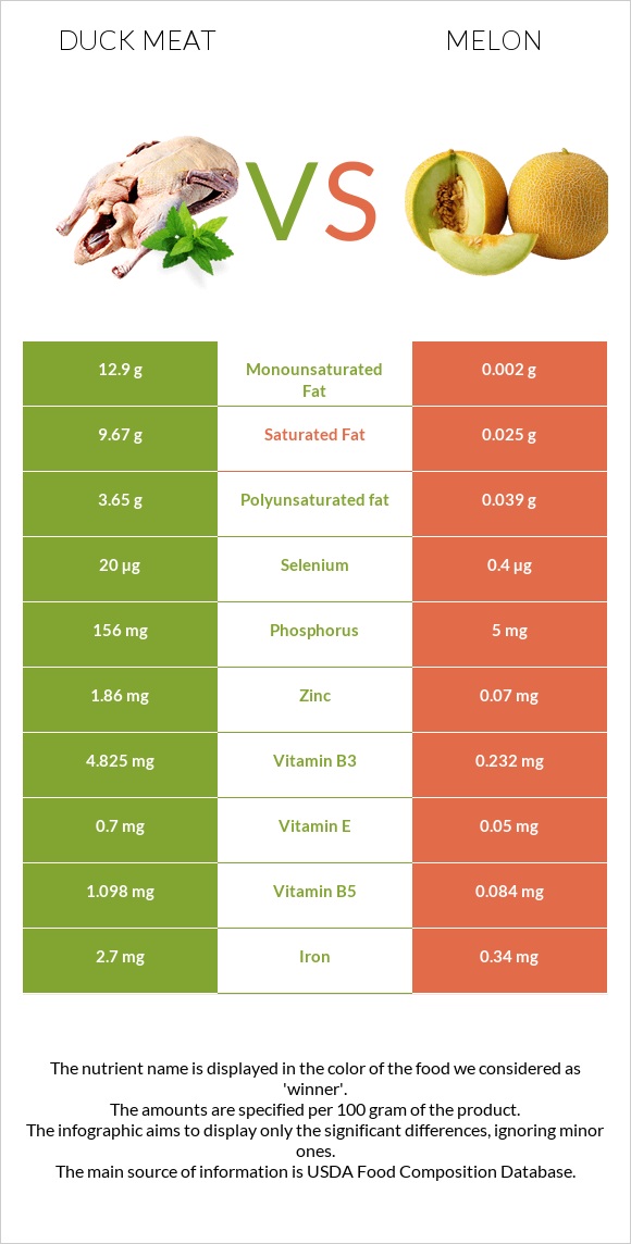 Duck meat vs Melon infographic