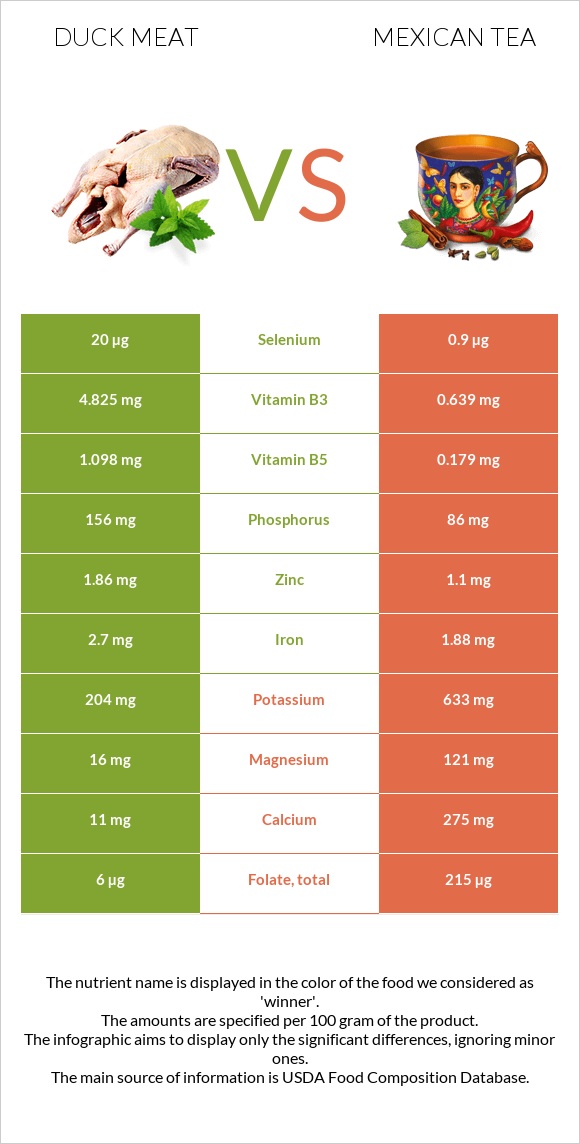 Բադի միս vs Մեքսիկական թեյ infographic