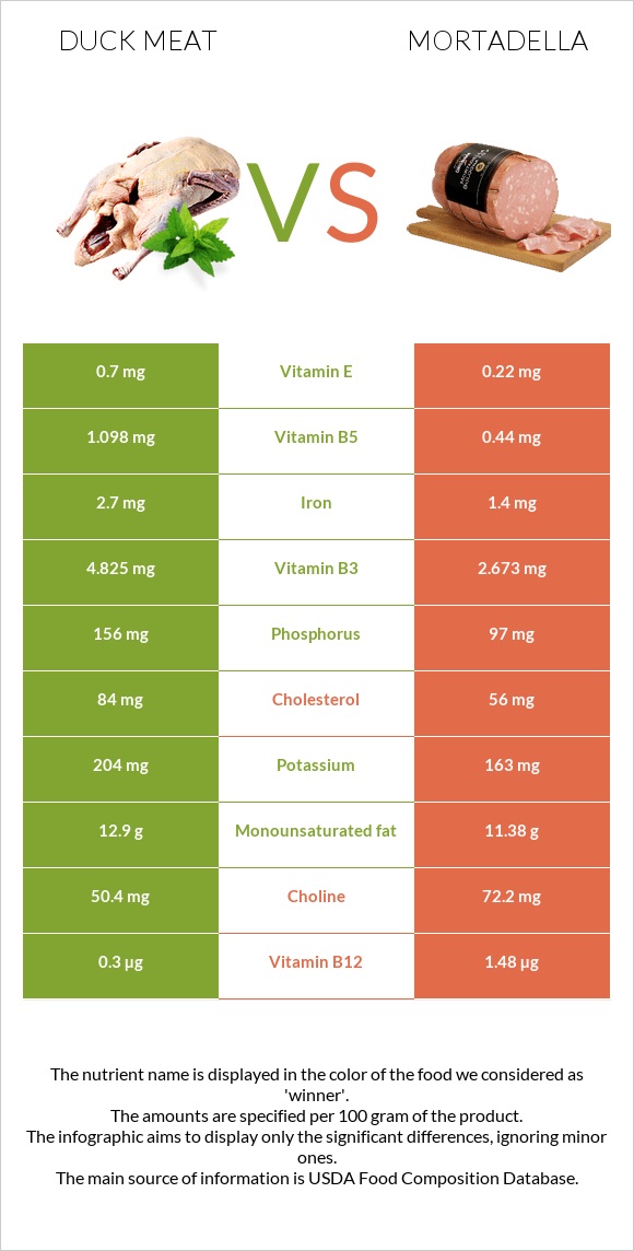 Բադի միս vs Մորտադելա infographic