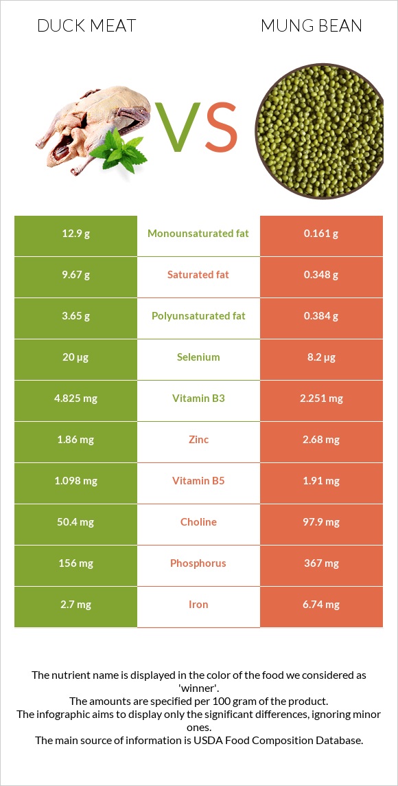 Duck meat vs Mung bean infographic