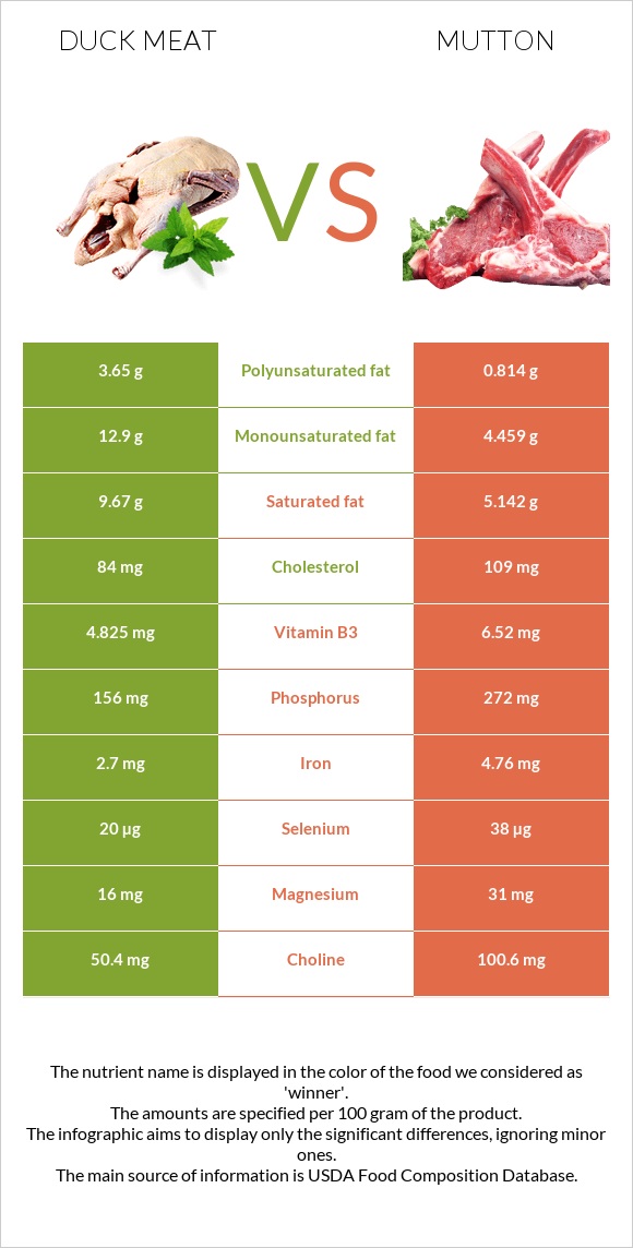 Duck meat vs Mutton infographic