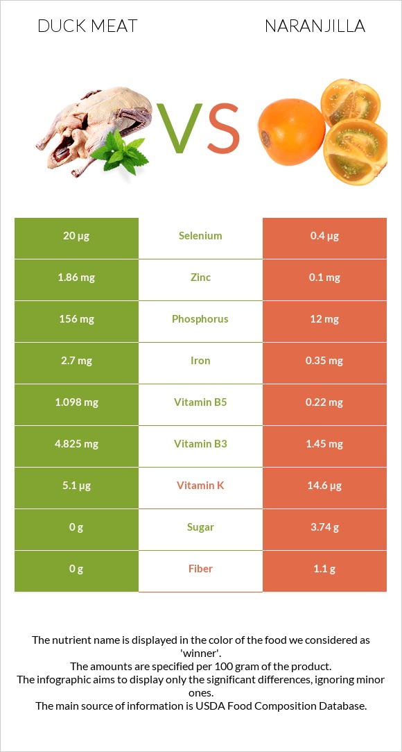 Duck meat vs Naranjilla infographic