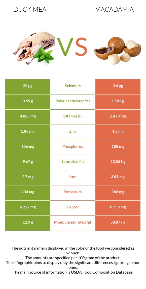 Duck meat vs Macadamia infographic