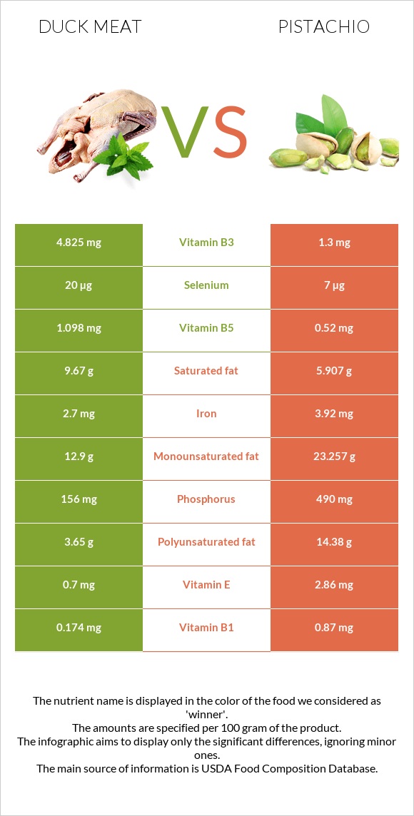 Duck meat vs Pistachio infographic