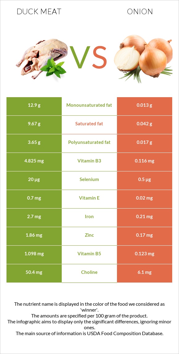 Բադի միս vs Սոխ infographic