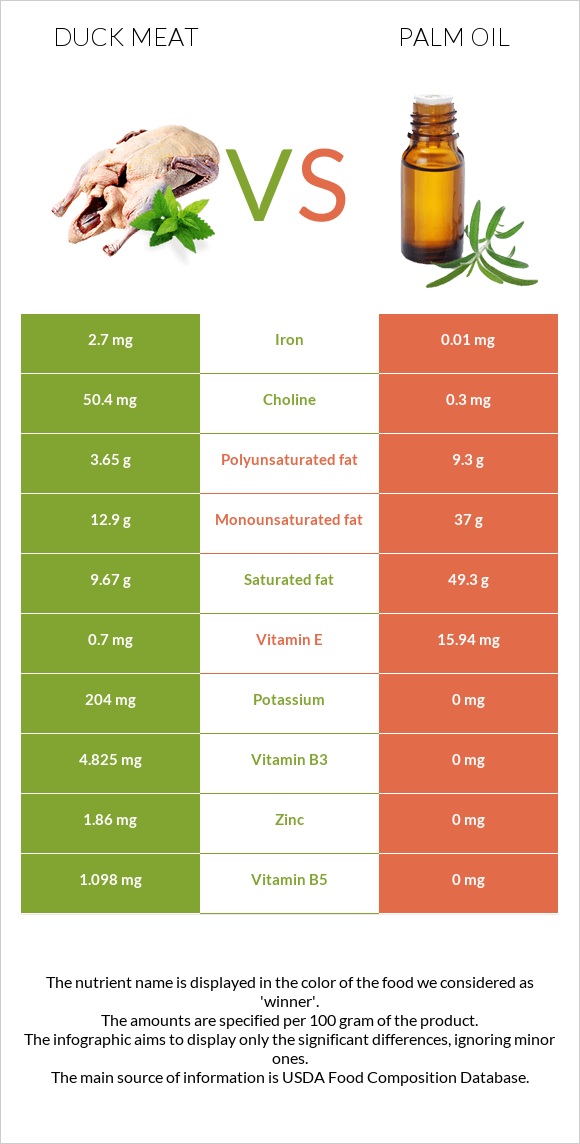 Բադի միս vs Արմավենու յուղ infographic