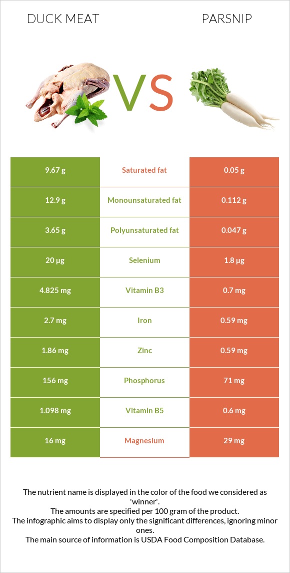 Duck meat vs Parsnip infographic