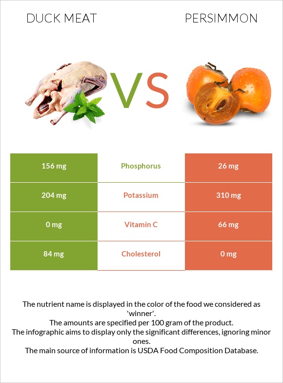 Duck meat vs Persimmon infographic