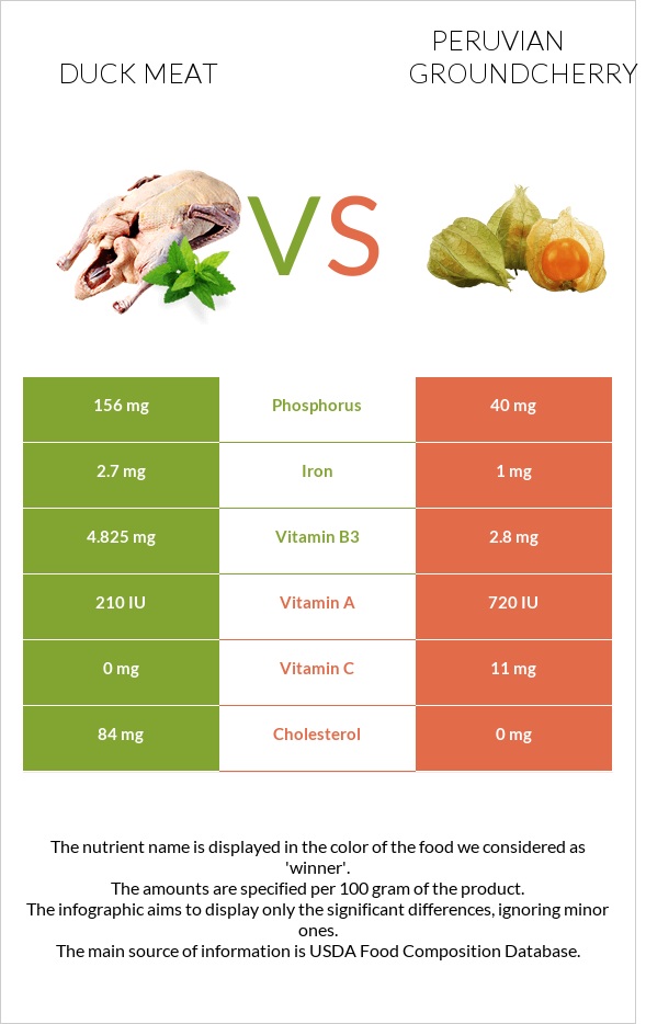 Duck meat vs Peruvian groundcherry infographic
