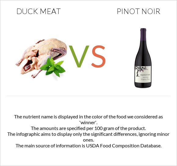 Duck meat vs Pinot noir infographic