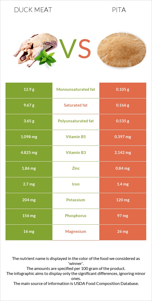 Duck meat vs Pita infographic