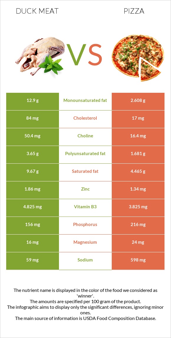 Բադի միս vs Պիցցա infographic