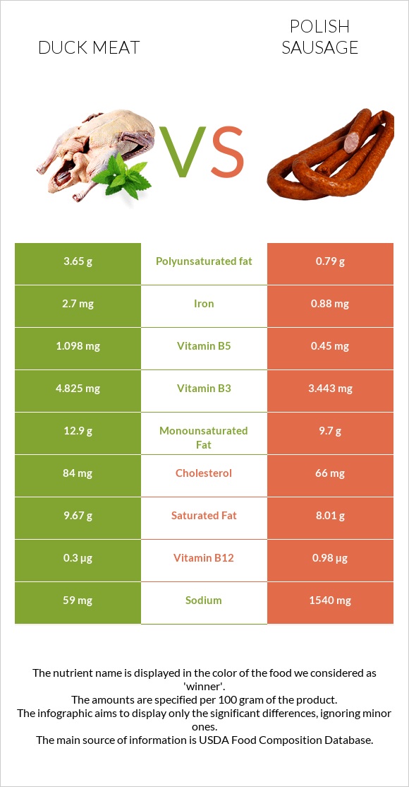Duck meat vs Polish sausage infographic