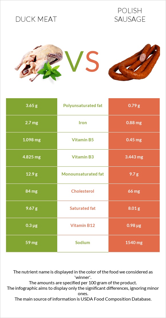 Duck meat vs Polish sausage infographic