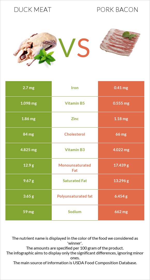 Բադի միս vs Խոզի բեկոն infographic