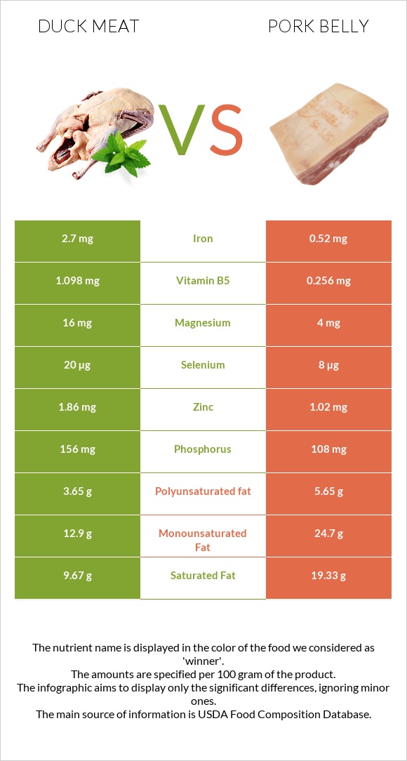 Բադի միս vs Խոզի փոր infographic