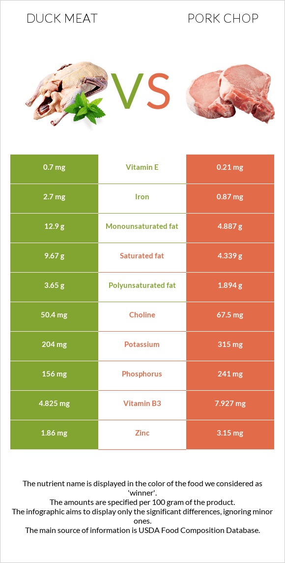 Բադի միս vs Pork chop infographic