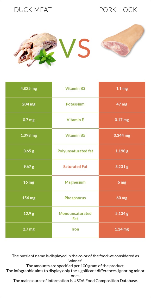 Բադի միս vs Խոզի կոճ infographic