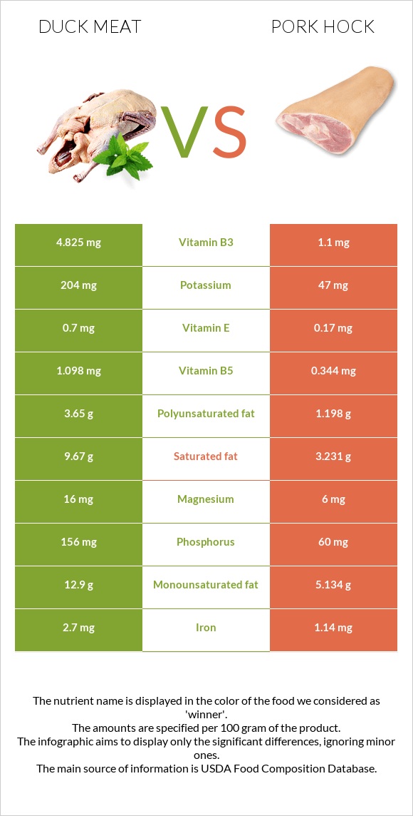 Duck meat vs Pork hock infographic