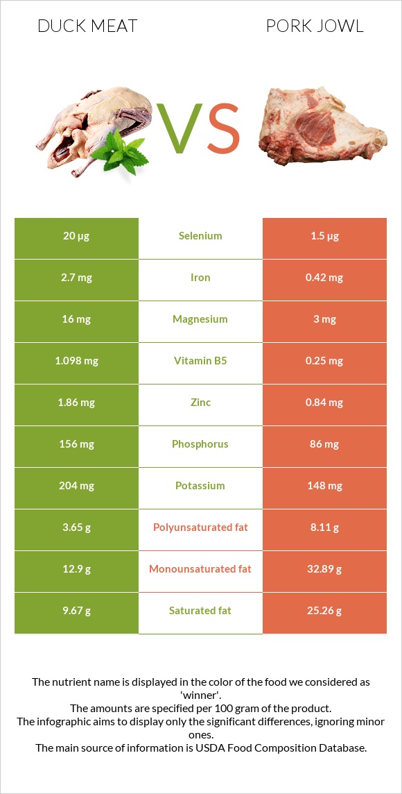 Բադի միս vs Գուանչիալե infographic