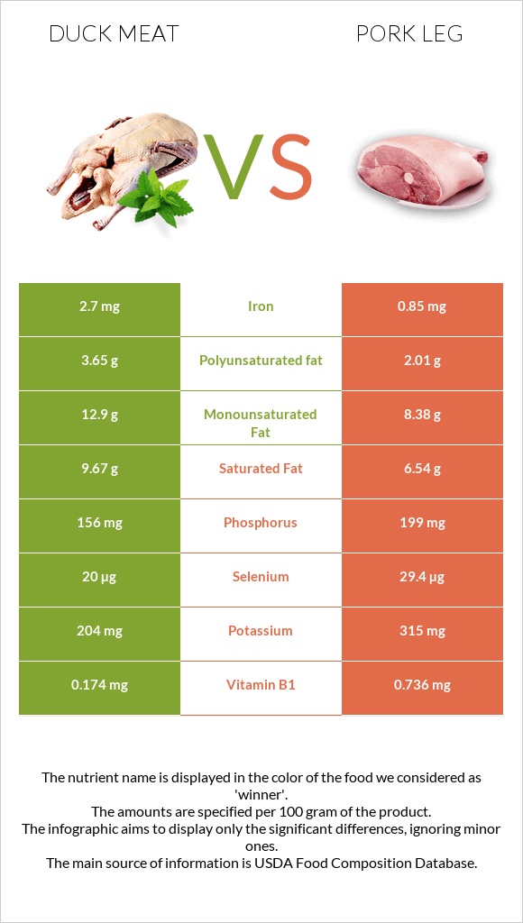 Բադի միս vs Խոզի բուդ infographic