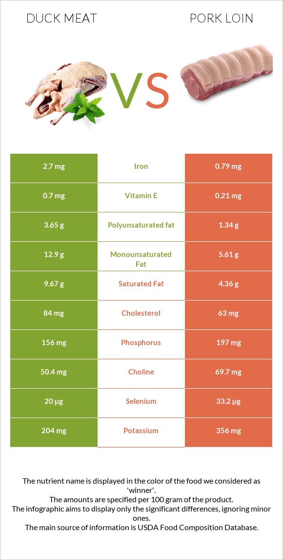 Բադի միս vs Խոզի սուկի infographic