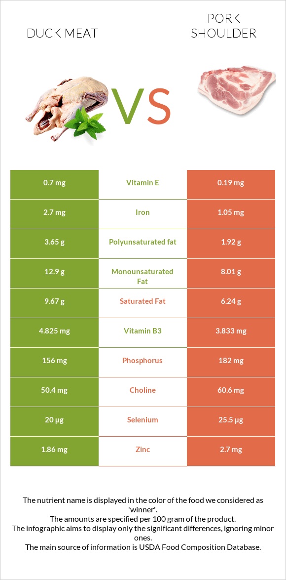 Բադի միս vs Խոզի ուս infographic