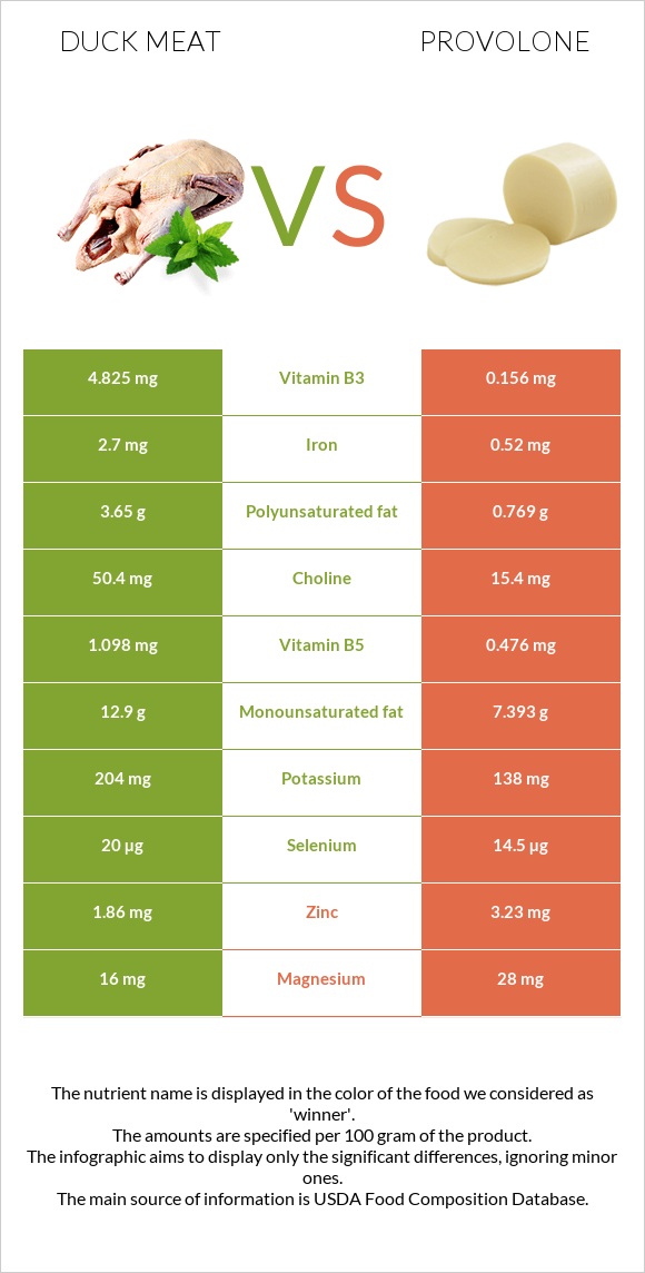 Duck meat vs Provolone infographic