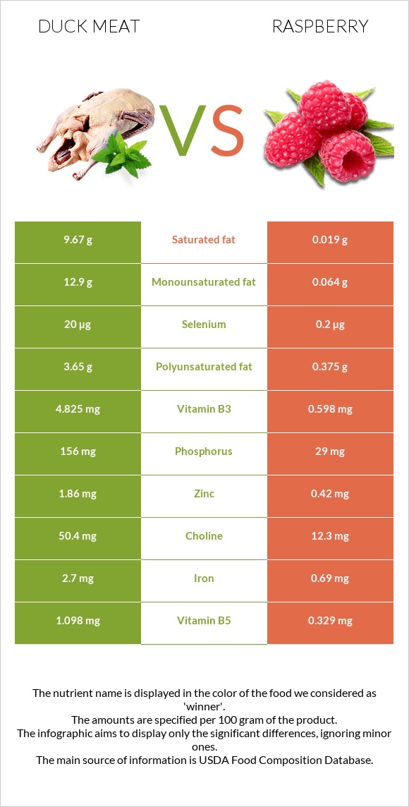 Բադի միս vs Ազնվամորի infographic