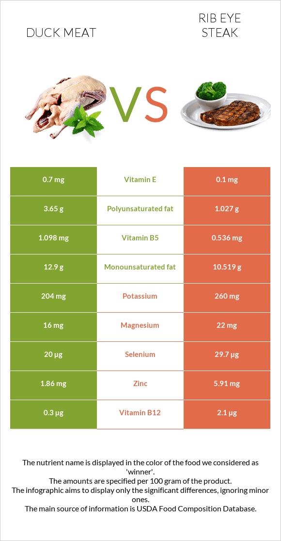 Duck meat vs Rib eye steak infographic