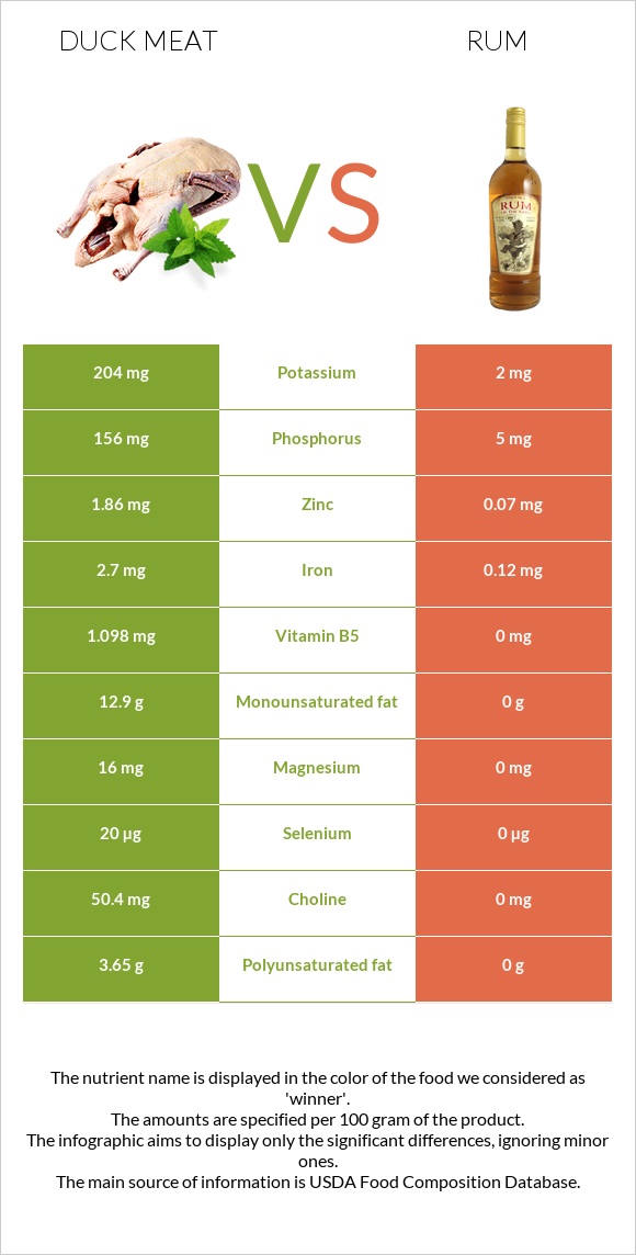 Duck meat vs Rum infographic