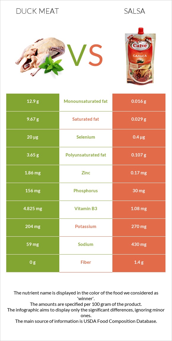 Duck meat vs Salsa infographic