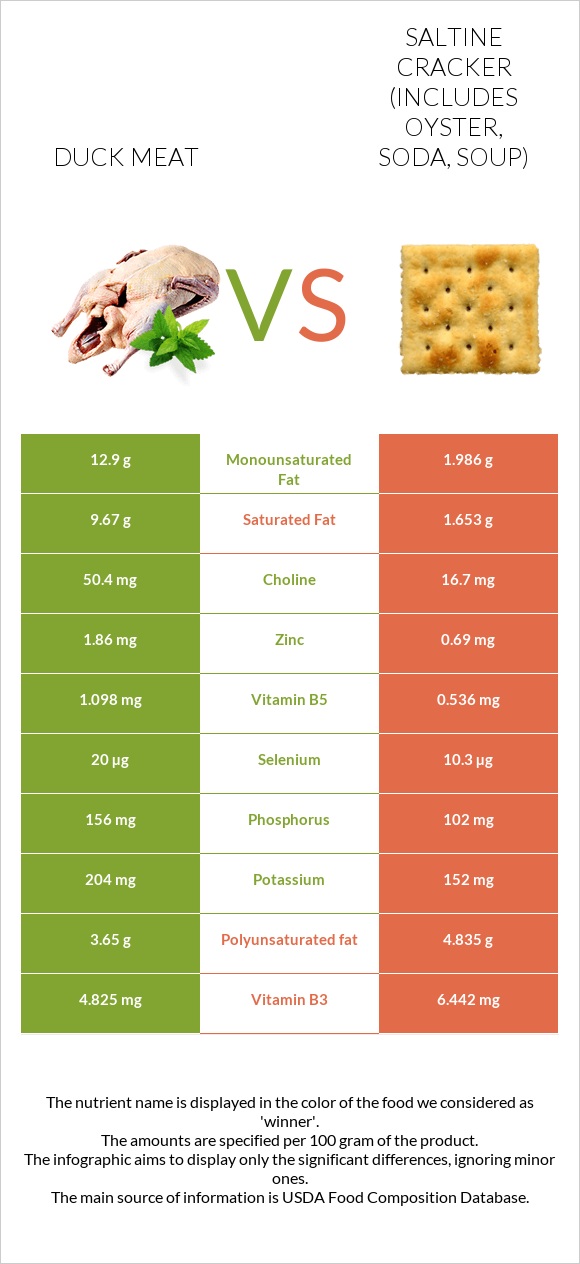 Duck meat vs Saltine cracker (includes oyster, soda, soup) infographic