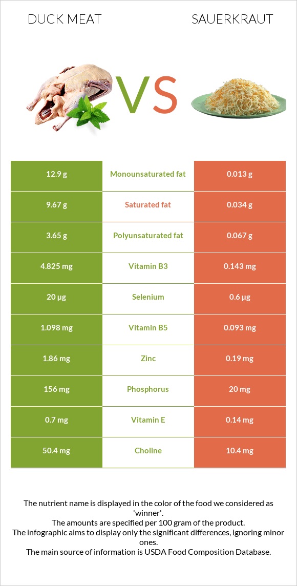 Duck meat vs Sauerkraut infographic