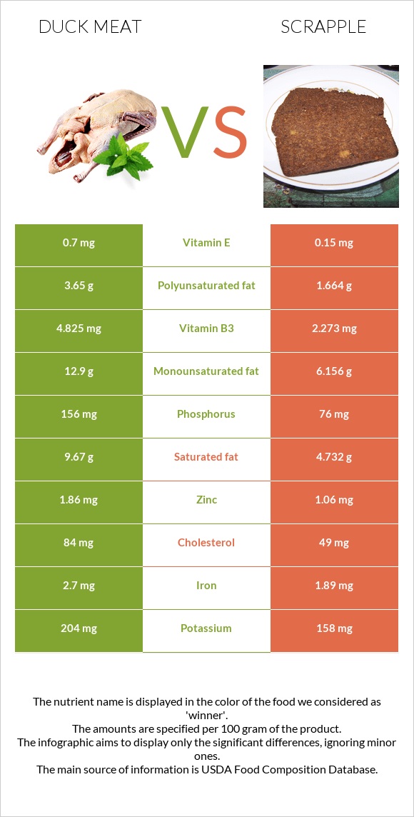 Բադի միս vs Scrapple infographic