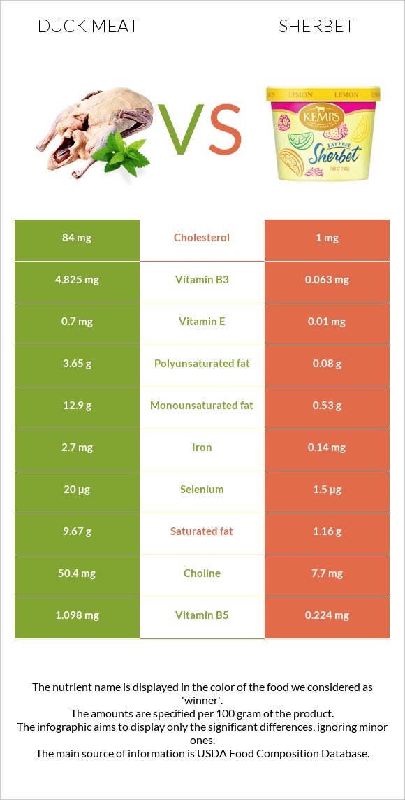 Duck meat vs Sherbet infographic