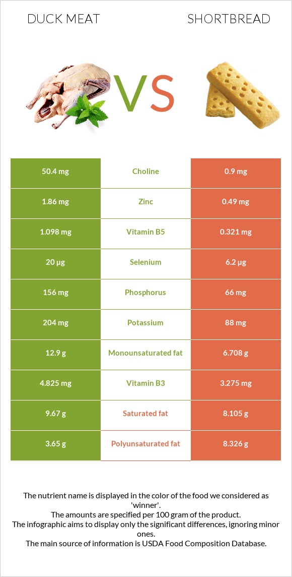 Duck meat vs Shortbread infographic