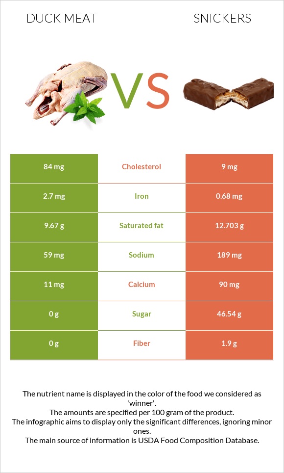 Duck meat vs Snickers infographic