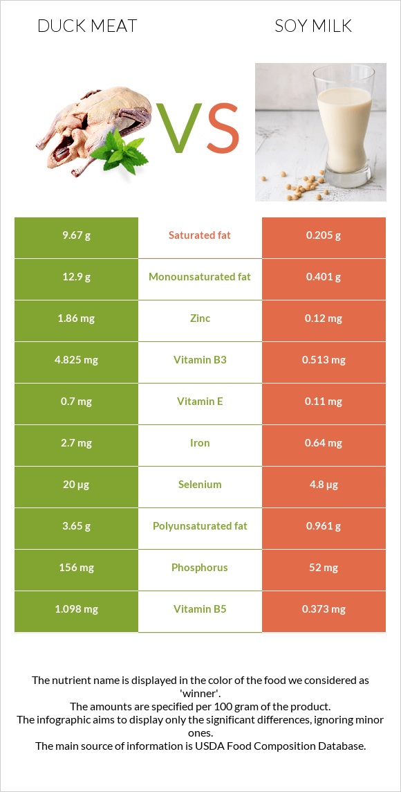 Բադի միս vs Սոյայի կաթ infographic