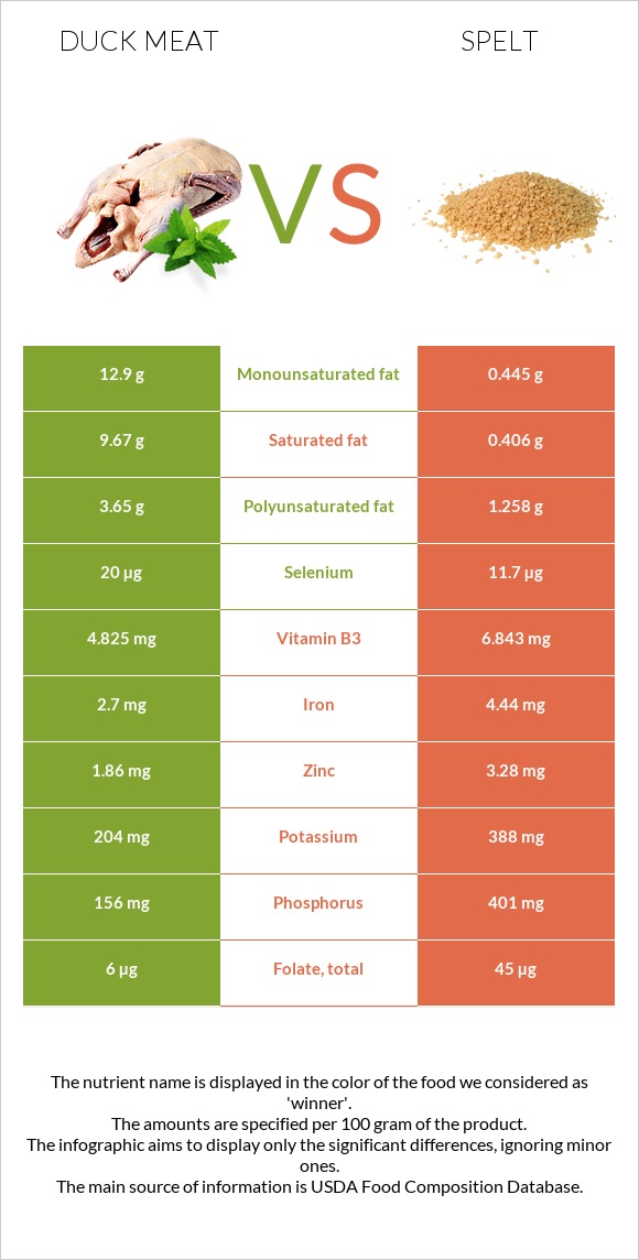 Duck meat vs Spelt infographic