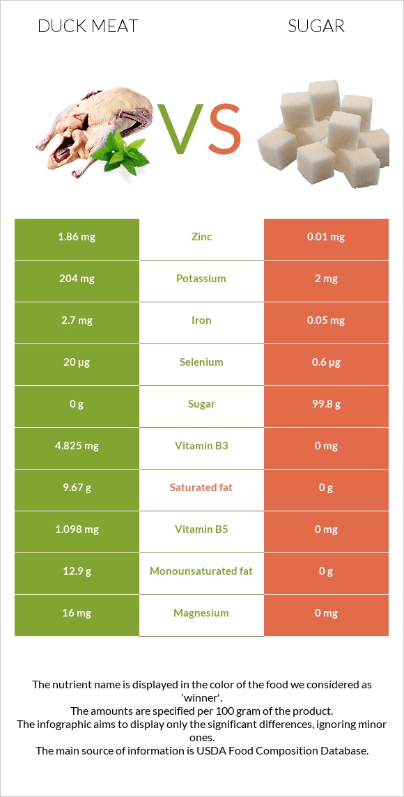 Duck meat vs Sugar infographic