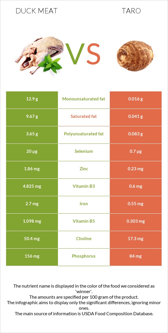 Duck meat vs Taro infographic