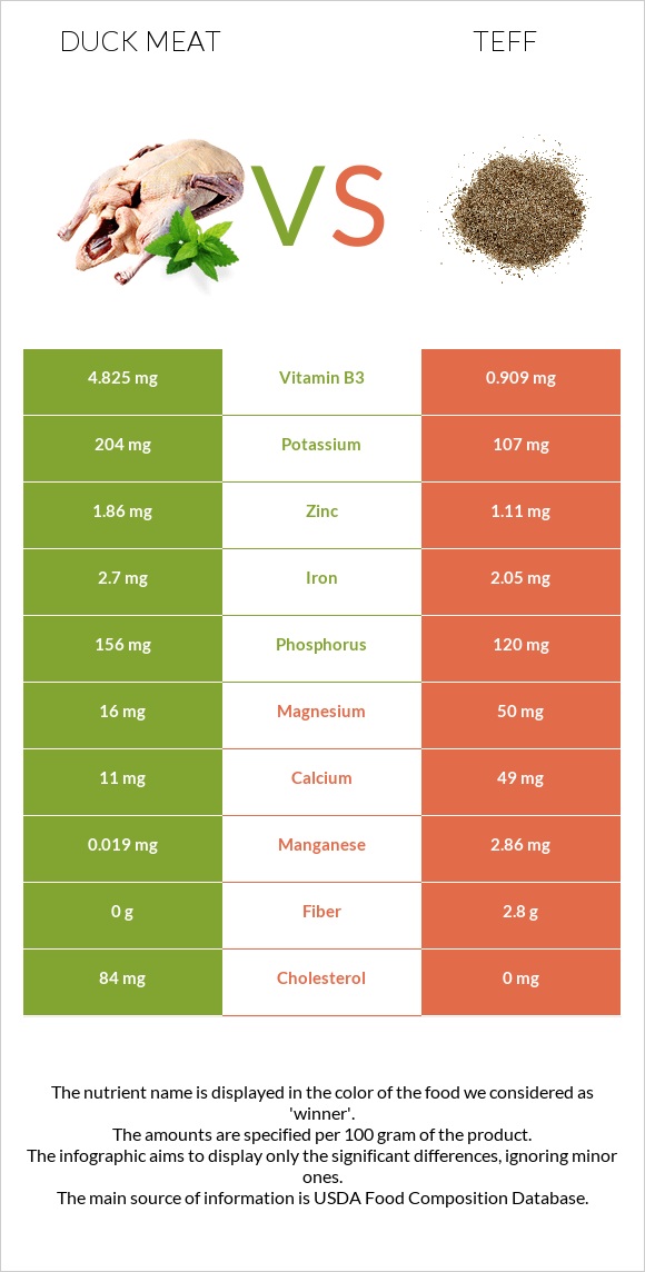 Duck Meat Vs Teff — In Depth Nutrition Comparison